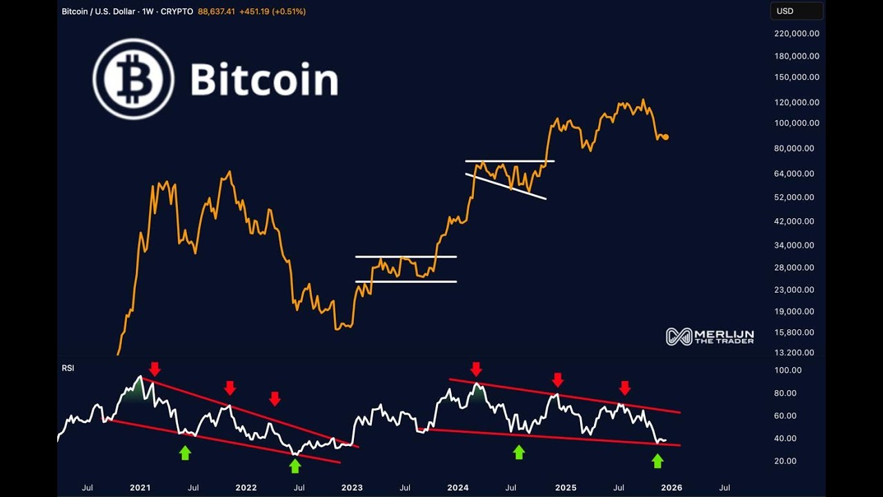 This RSI Setup Nailed Every Bitcoin Bottom — And Only 1% See It