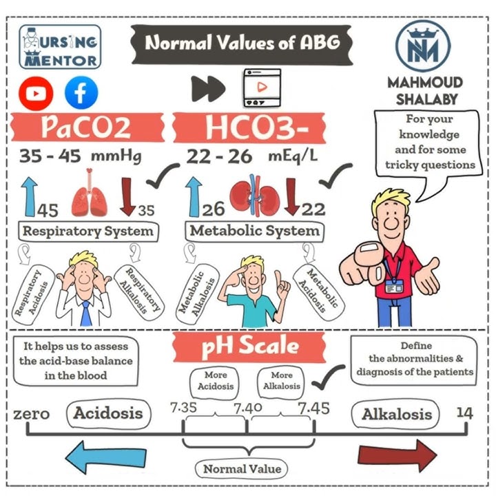 Normal values of ABG #nursingschool  #medicalstudent #education  #nclexstudyguide