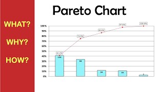 Pareto Chart // What is it? When and How to use it?