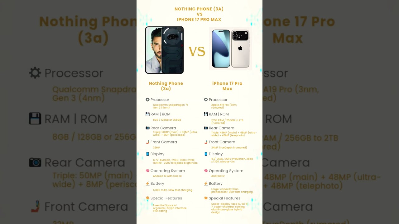 Nothing Phone 3a vs Iphone 17 pro max 🤯 comparison 