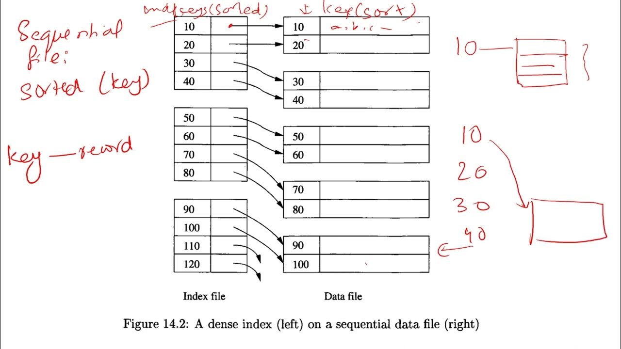 Indexes and Types (Dense, Sparse, Primary, Secondary, Clustered, Non ...