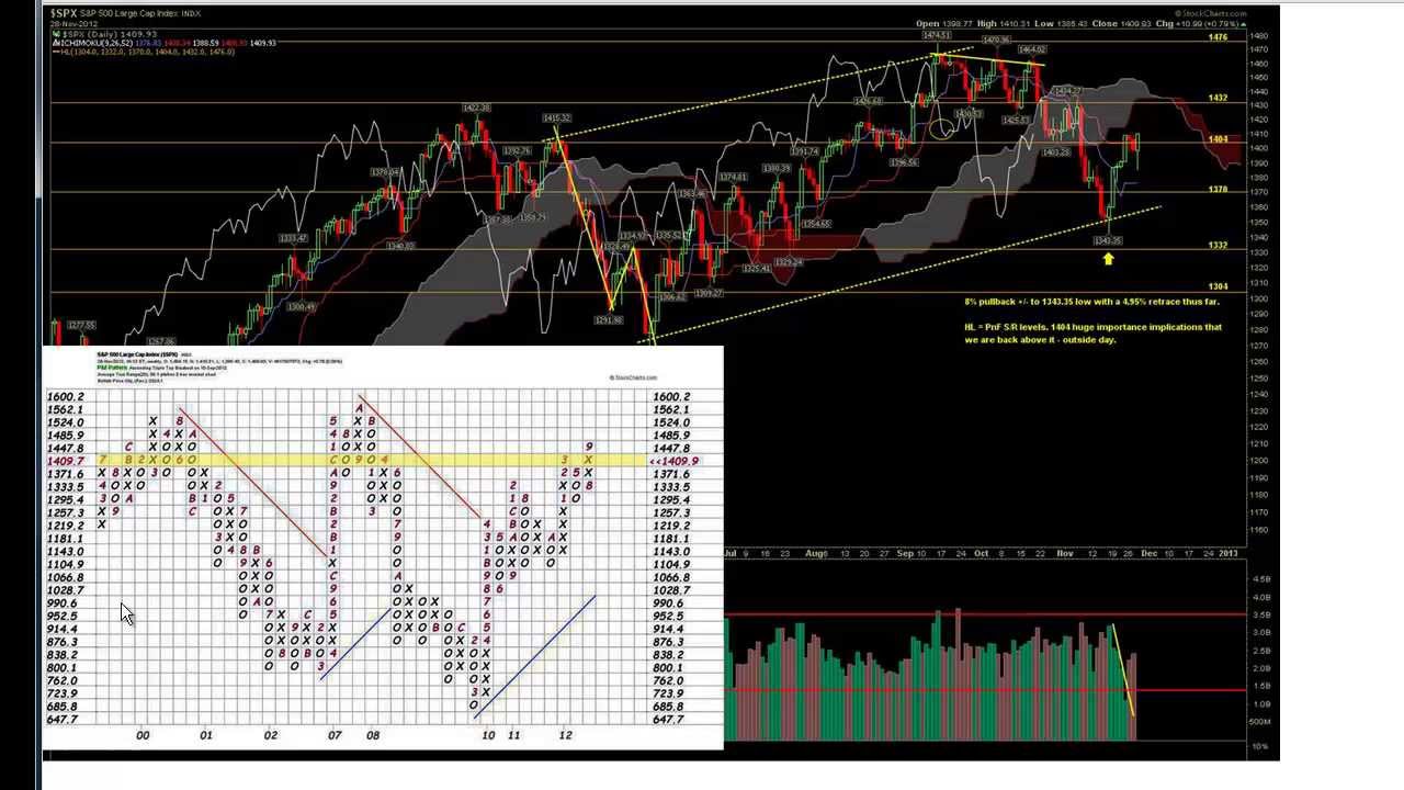 Point And Figure Chart Thinkorswim