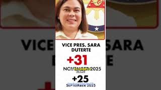 SWS Survey: Net Trust ni Pres. Bongbong Bumaba sa -3%, VP Sara Duterte Tumaas sa 31%