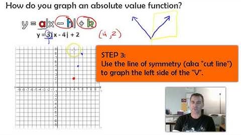 2.8 Graphing Absolute Value Functions
