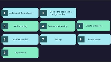 8 - End-to-End Machine Learning Project - Phishing Detection - Introduction