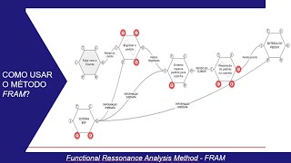 Functional Ressonance Analysis Method (FRAM) - Eng. Prod. Raphael Nascimento - Live do dia 15JAN21