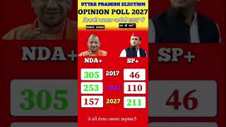UP Vidhan Sabha Chunav 2027 Exit Poll: Know the public mood, who is winning#uttarpradeshelection2027