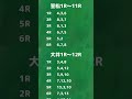 2026年2月16日　地方競馬予想(大井、笠松) #競馬予想 #地方競馬 #南関東競馬