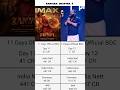 Kantara Chapter 1 Day 12 Box Office Collection #shortsfeed #kantara #sandalwood