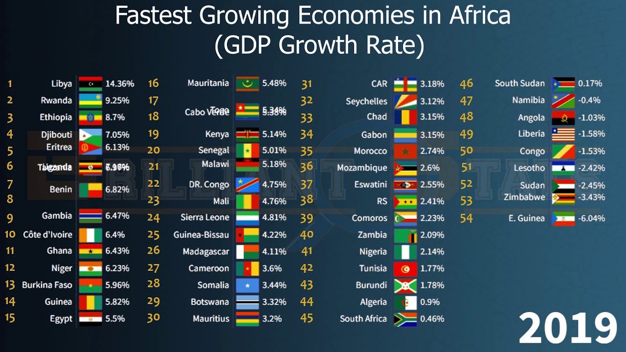 Fastest Growing Economies in Africa in 2027 | Ethiopia, Tanzania ...