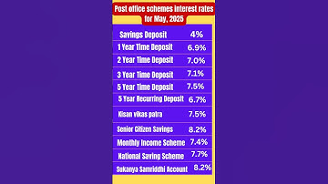 Post office new interest rates 2025