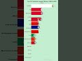 Top 15 Champions League Winners 1956 to 2022 #championsleague  #Inter #mancity #football
