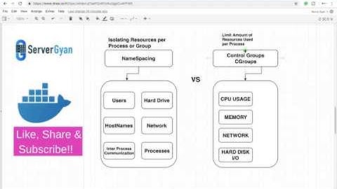 NameSpacing VS CGroup | Docker NameSpacing vs OS Control Group