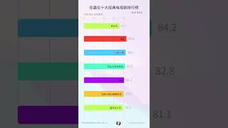 任嘉伦十大经典电视剧排行榜 #任嘉伦 #任嘉伦作品 #任嘉伦电视剧 #任嘉伦好看的剧 #热门电视剧 #排行榜
