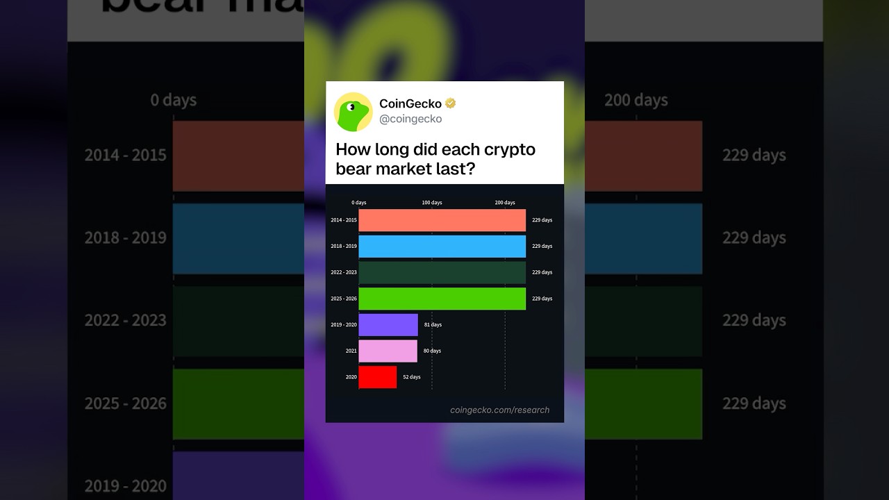 تصویر کوچک Every Bitcoin crash has ended. This one's already the mildest yet. #crypto #bitcoin #bearmarket