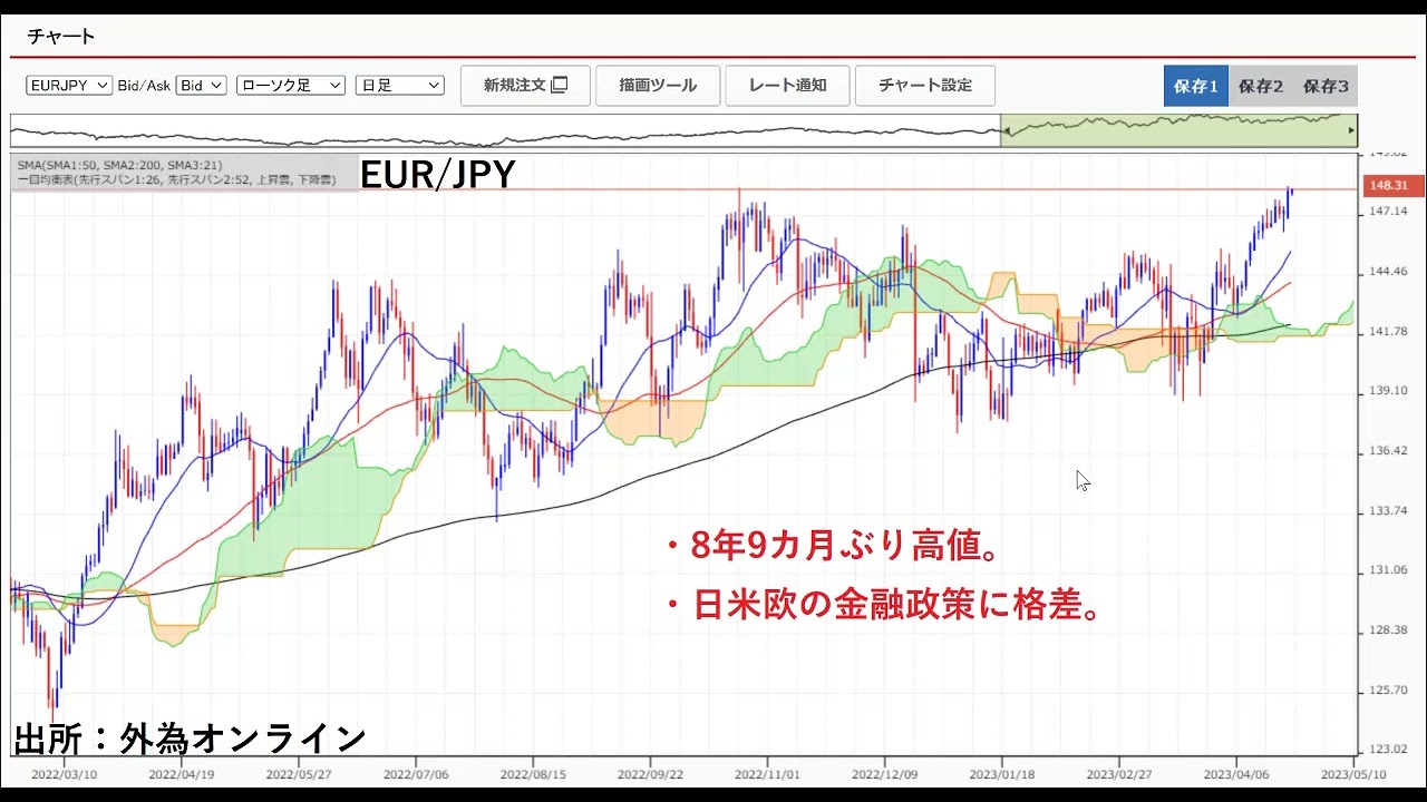 FX・為替相場の見通しを動画で解説 - 日米欧金融政策に格差！ユーロ円8年9ヶ月ぶり高値！円安＋ドル安＋ユーロ高の流れ継続。5月調整あるか？｜FXデイトレーダーZEROの「なんで動いた？  昨日の相場」 - ザイFX！