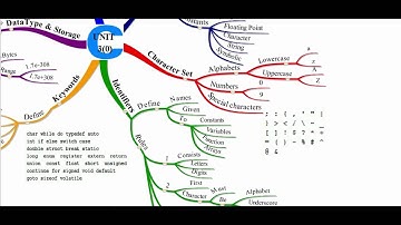 MCS - 011 Problem Solving and Programming UNIT 3(0)