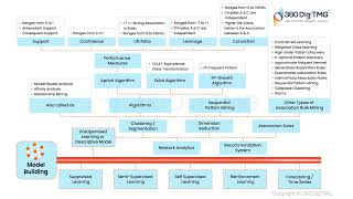 Model Building | Association Rules | Learn Data Science using Animation | 360DigiTMG