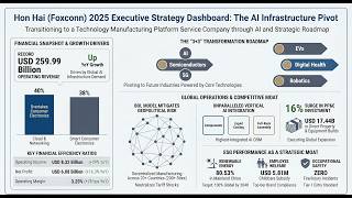Hon Hai (Foxconn) hits $260B Revenue: Is the AI Server Pivot a Margin Trap | HDIN Research