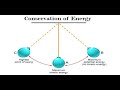 Law of Conservation of Energy in Simple Harmonic Motion