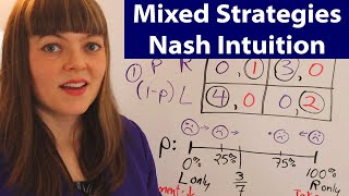 Mixed Strategies Nash Equilibrium: Intuition