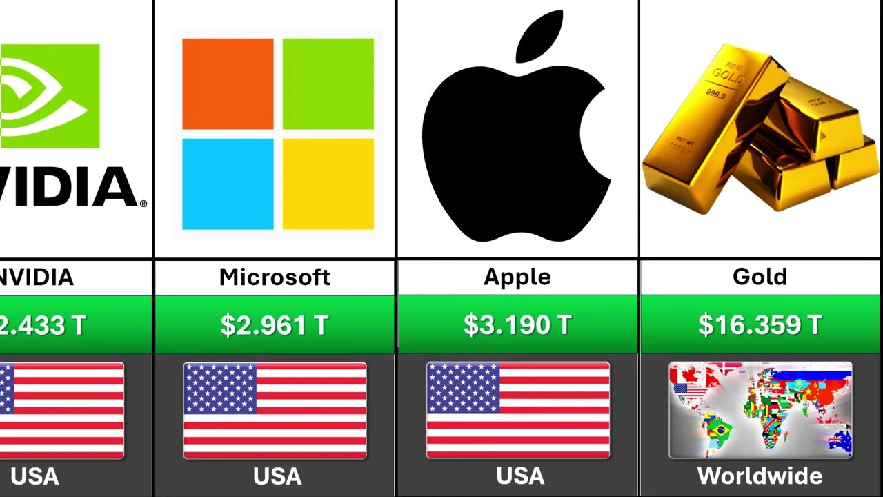 Richest Assets in the World 2024 | Top 30 Assets by Market Cap