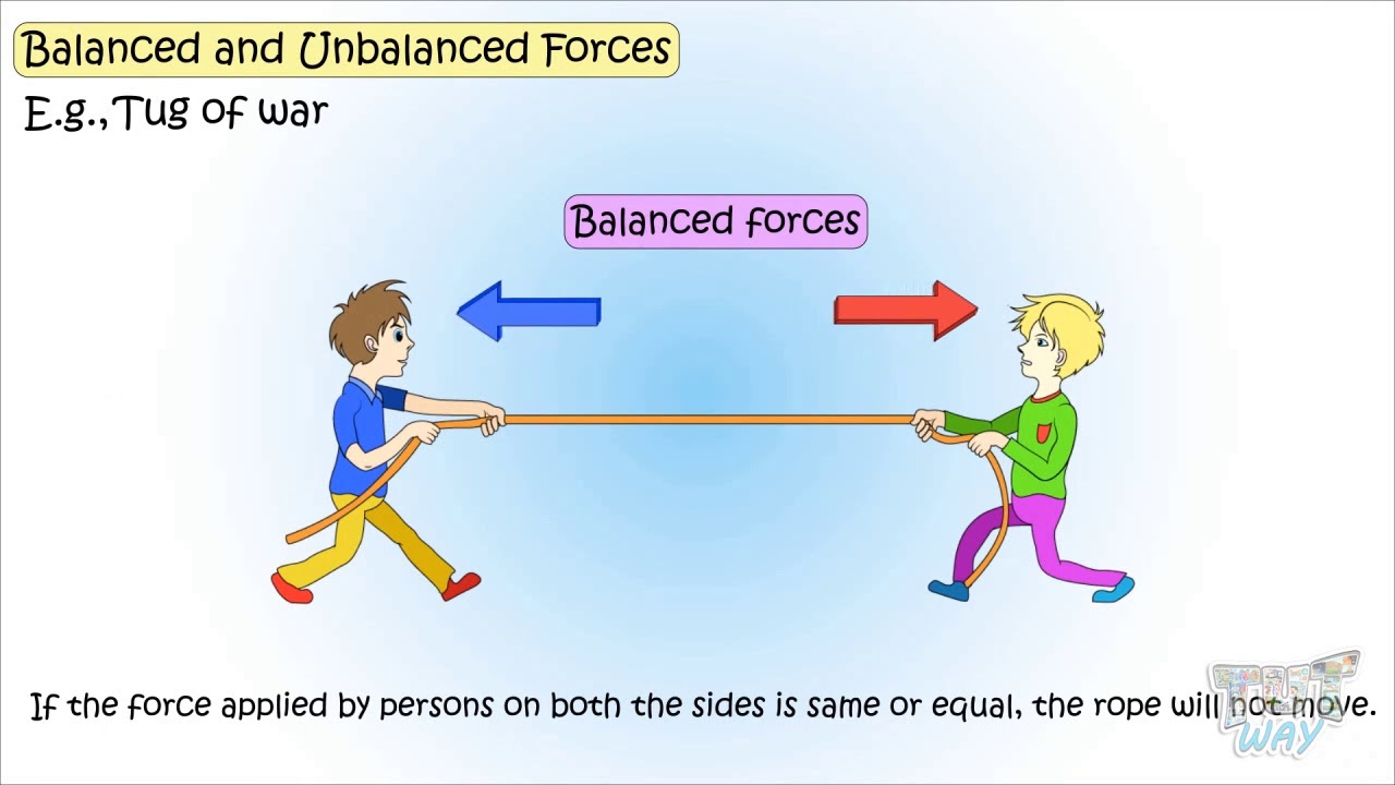 definition of balanced forces and unbalanced forces