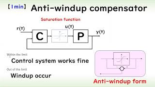 (Control engineering) Anti-windup controller (1 minute explanation)