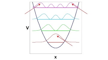 Physical Chemistry 2, Part 12: The Harmonic Oscillator