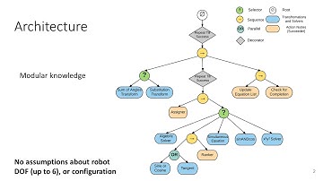 IKBT: solving symbolic Inverse Kinematics with Behavior Tree