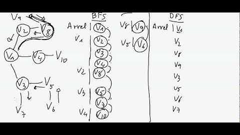 Algorismes BFS i DFS en un graf senzill