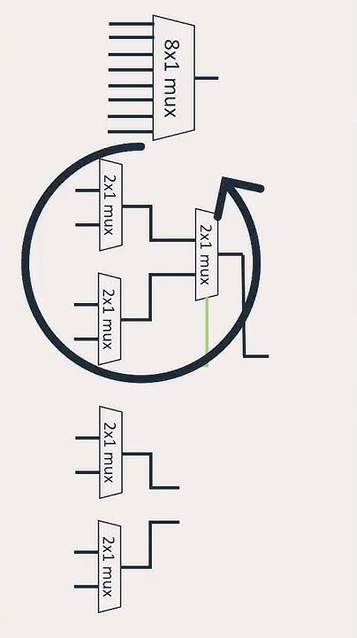 8x1 Multiplexer using 2x1 MUX | GATE Exam | Digital Electronics | MUX ...