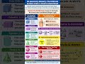 Surface Area & Volume Tricks in 60 Seconds 📦🔥 | Maths Infographics #Shorts