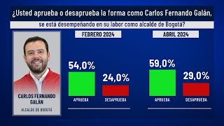 Encuesta Invamer Poll: Carlos Fernando Galán, alcalde de Bogotá, registra el 59% de aprobación