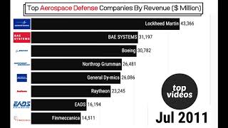 Top Aerospace Defence Companies by Revenue in $ Million Since 2000