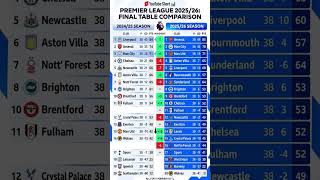 PREMIER LEAGUE SHOCK! 📊 2025/26 Final Table vs Last Season | Winners & Losers 📈