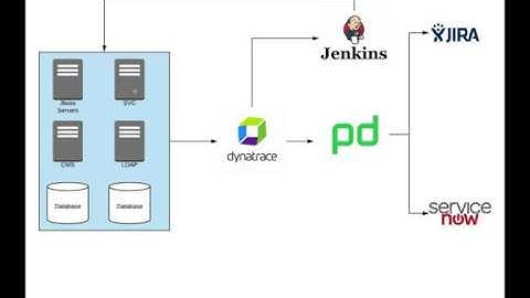 End to End Monitoring Orchestration using AIOps