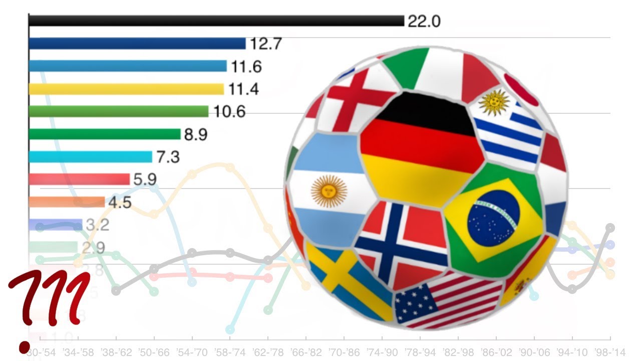 Which Countries REALLY Win the World Cup?  YouTube