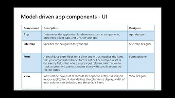 Building Your First Model Driven Application in Power Apps