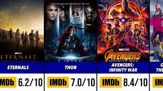Marvel Movies Ranked by IMDb Rating