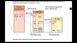 CNC - Unterprogramme