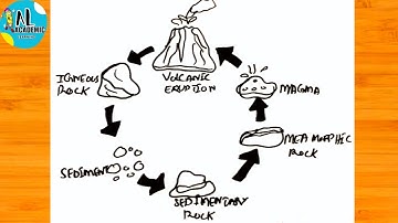 Rock Cycle Diagram | How to Draw Rock Cycle Step By Step | Rock Cycle Labelled Diagram