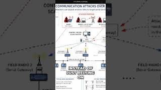 How to Detect SCADA Bus Injection Attacks #shorts