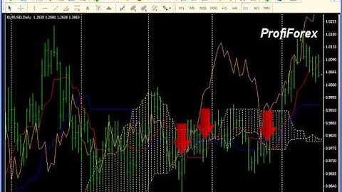 Indicator of Ishimoku