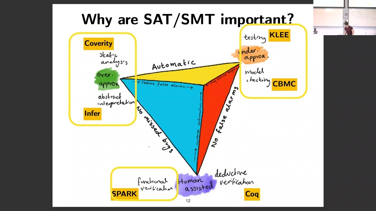 Elizabeth Polgreen - Introduction to SAT and SMT - SPLV 2022