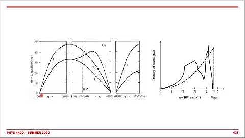 Thermodynamics and Statistical Mechanics; Lecture 24: Phonons
