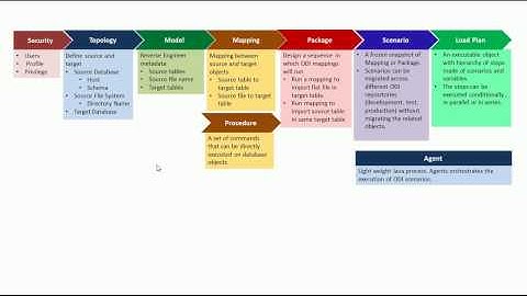 ODI Development Process Flow