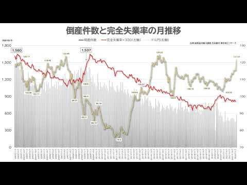 倒産件数と失業率、ドル円為替の月推移（2003-2022）
