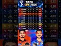 IPL 2026 Points Table SRH VS DC के मैच के बाद points table में बदलाव | New Points Table #ipl #viral