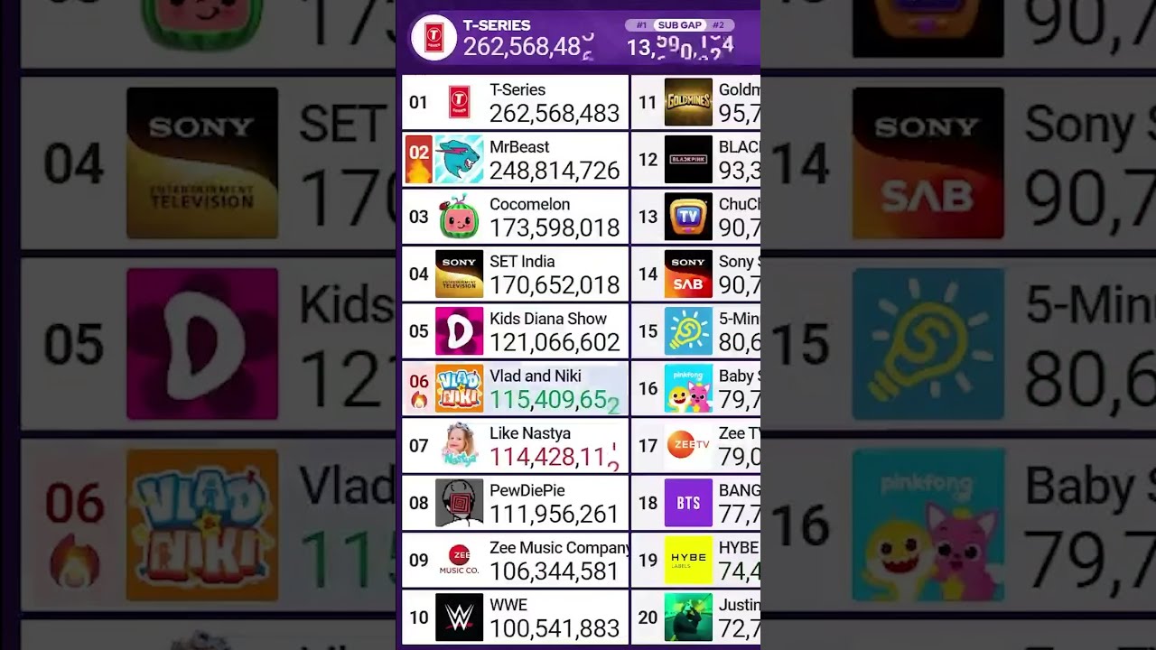 MrBeast Hits 249 Million Subscribers Subscribe Mrbeast